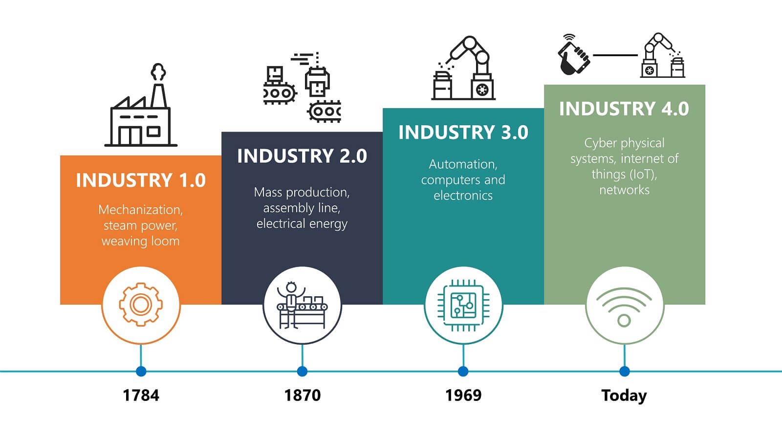 Industry 4.0 Implementation